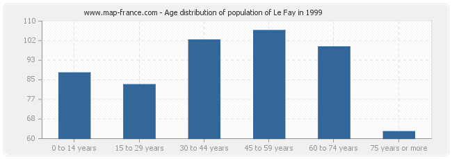 Age distribution of population of Le Fay in 1999